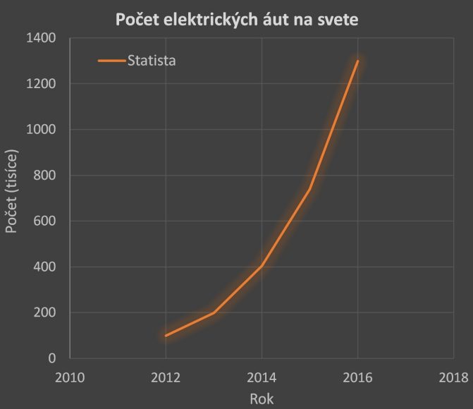 Obr. 3: Explozívny rast počtu elektromobilov s odhadom do roku 2016, ktorý sa prakticky každý rok od roku 2012 zdvojnásobil. (Zdroj: Statista)