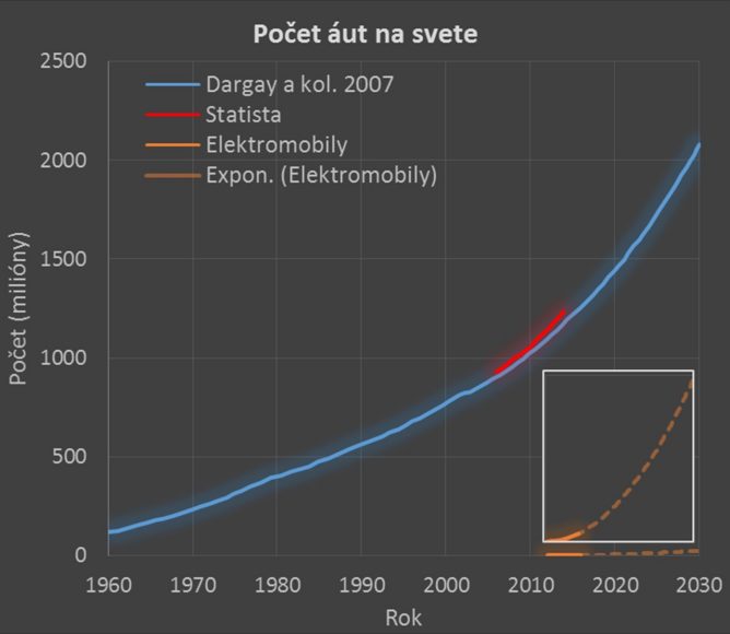 Obr. 4: Porovnanie počtu elektromobilov k celkovému počtu automobilov. Vložený menší graf ukazuje 1000 násobne zväčšenú škálu.