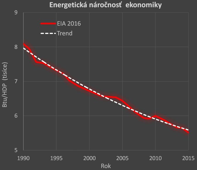 Obr. 5: Vývoj množstva energie (Btu = British thermal unit) na jednotku hrubého domáceho produktu v období 1990 až 2015. (Zdroj: Eia).