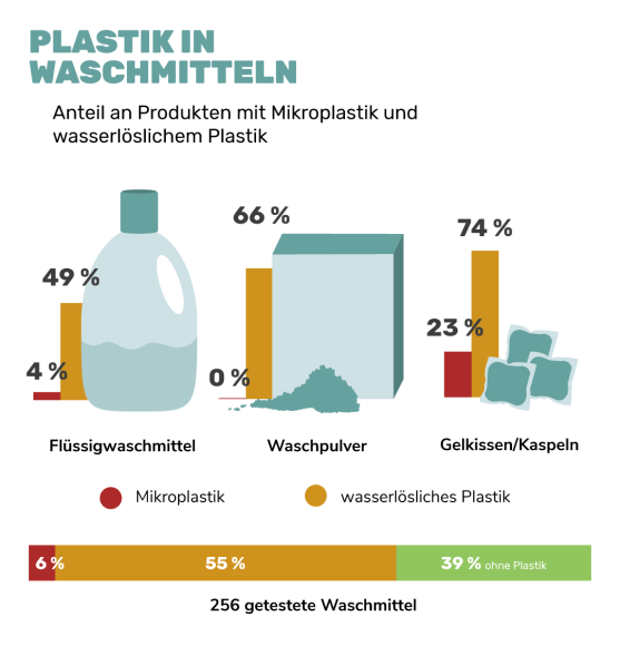 Porovnanie obsahu plastov podľa typov pracích prostriedkov. Najhoršie vychádzajú pracie kapsule.